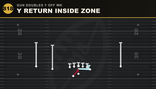 Y RETURN INSIDE ZONE from Gun Doubles Y Off Wk