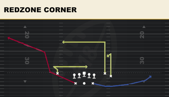 REDZONE CORNER from Split WR Backfield