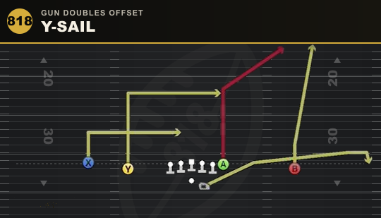 Y-SAIL from Gun Doubles Offset
