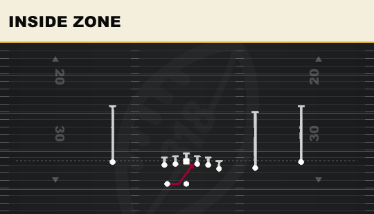 INSIDE ZONE from Y Off X Close