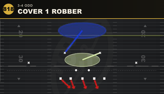 COVER 1 ROBBER from 3-4 Odd
