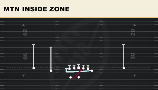 MTN INSIDE ZONE from Normal Y Off Wk