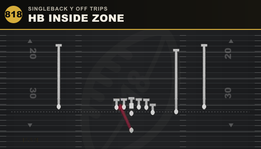 HB INSIDE ZONE from Singleback Y Off Trips