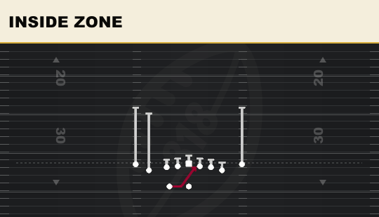 INSIDE ZONE from Tight Slots HB Wk