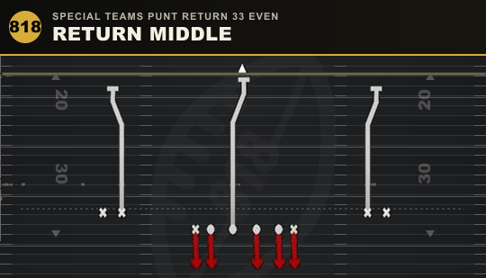 RETURN MIDDLE from Special Teams Punt Return 33 Even