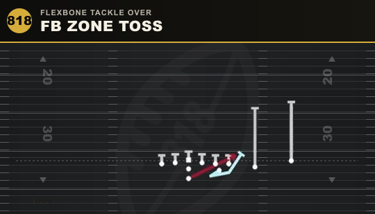 FB ZONE TOSS from Flexbone Tackle Over