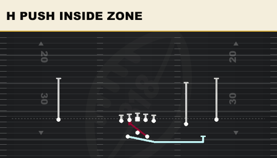 H PUSH INSIDE ZONE from Green Rip Offset