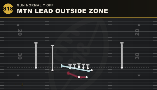 MTN LEAD OUTSIDE ZONE from Gun Normal Y Off