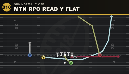 MTN RPO READ Y FLAT from Gun Normal Y Off