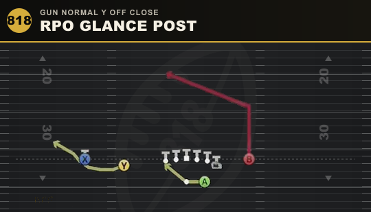 RPO GLANCE POST from Gun Normal Y Off Close