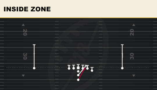 INSIDE ZONE from Y Off