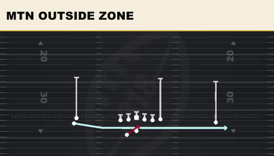 MTN OUTSIDE ZONE from Stack HB Wk