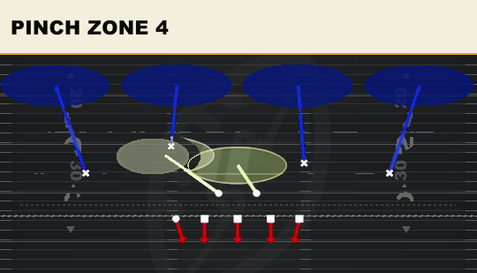 PINCH ZONE 4 from 4-3 Odd