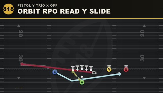 ORBIT RPO READ Y SLIDE from Pistol Y Trio X Off