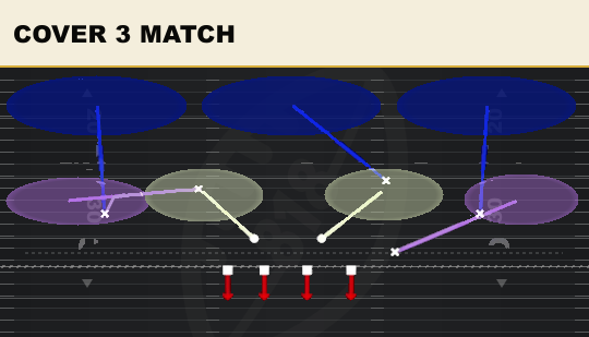 COVER 3 MATCH from 4-2-5 Under