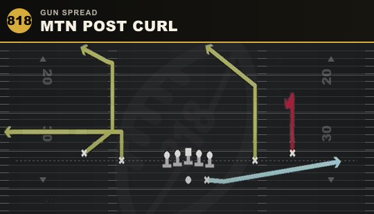 MTN POST CURL from Gun Spread