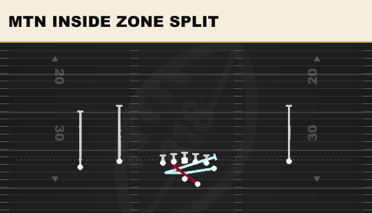 MTN INSIDE ZONE SPLIT from Flex Y Off