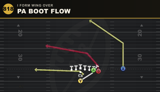 PA BOOT FLOW from I Form Wing Over