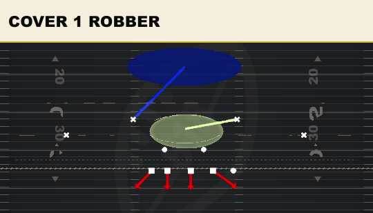 COVER 1 ROBBER from 4-3 Under