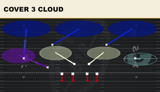 COVER 3 CLOUD from 3-3 Over