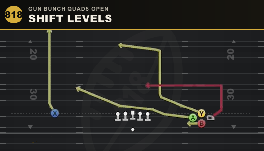 SHIFT LEVELS from Gun Bunch Quads Open