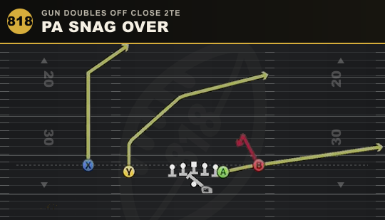 PA SNAG OVER from Gun Doubles Off Close 2TE