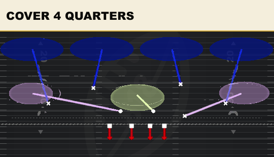 COVER 4 QUARTERS from 4-2-5 Over G