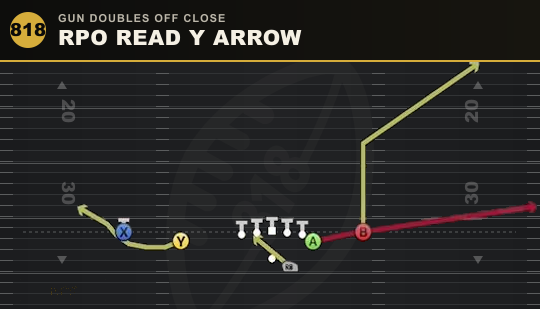 RPO READ Y ARROW from Gun Doubles Off Close