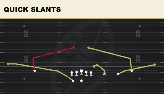 QUICK SLANTS from Trips HB Wk