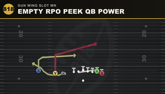 EMPTY RPO PEEK QB POWER from Gun Wing Slot Wk