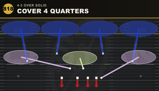COVER 4 QUARTERS from 4-3 Over Solid
