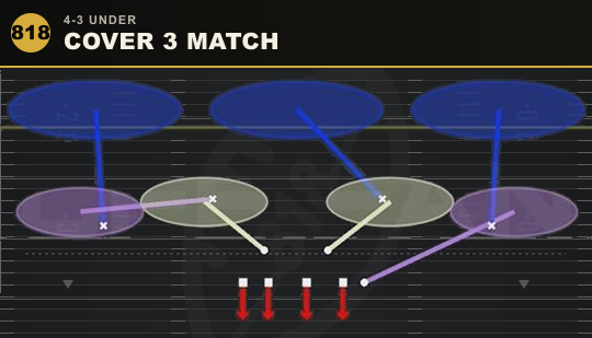 COVER 3 MATCH from 4-3 Under