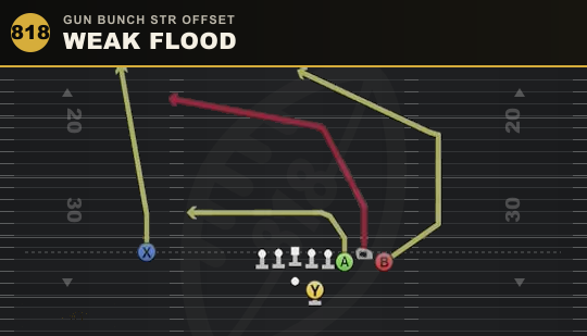 WEAK FLOOD from Gun Bunch Str Offset